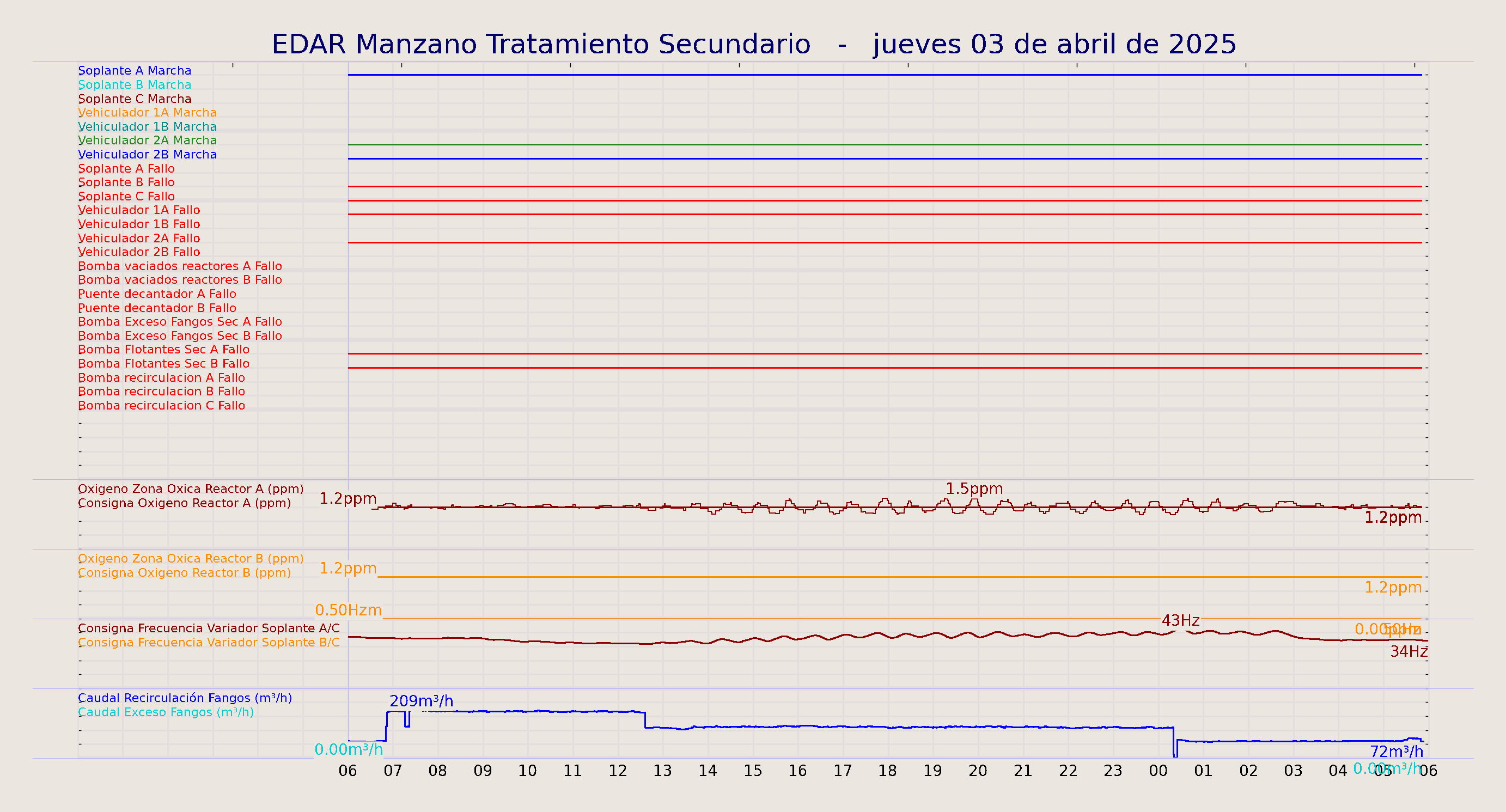 ../../imagenes/vid/2025/EDAR Manzano Tratamiento Secundario/2025-04-03 EDAR Manzano Tratamiento Secundario.png